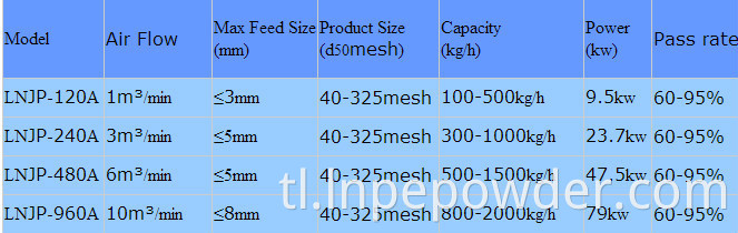 Target na uri ng jet mill de-agglomerator system